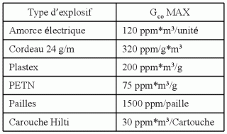 Explosifs - production de CO