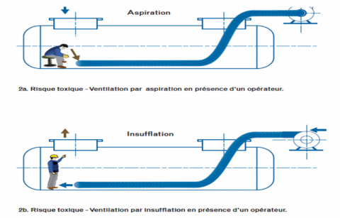 ventilation par aspiration ou insufflation