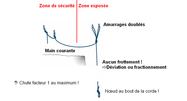 Equipement d&rsquo;un puits